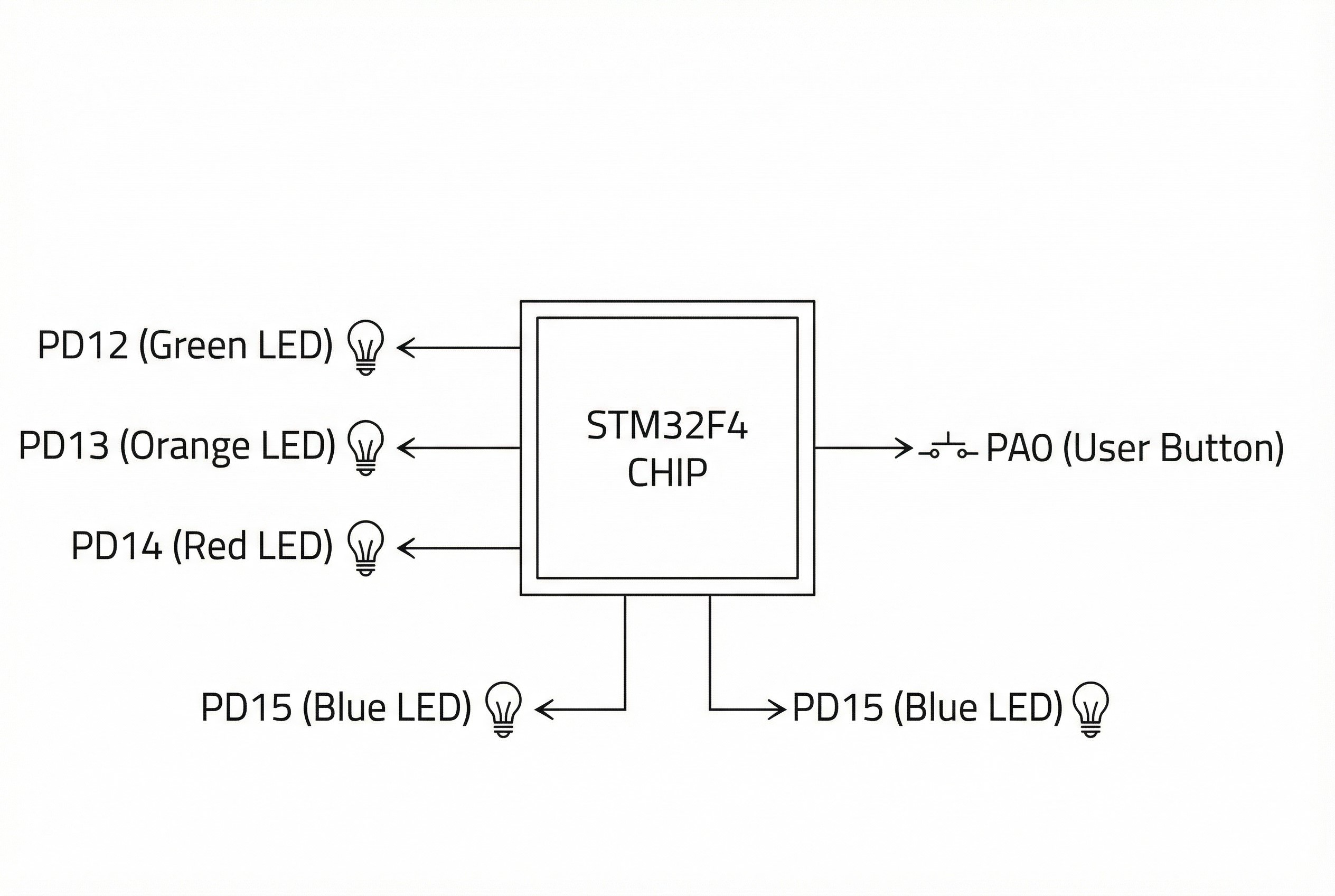แผนภาพแสดงตำแหน่งขา GPIO สำหรับ LED และปุ่มกดบนบอร์ด STM32