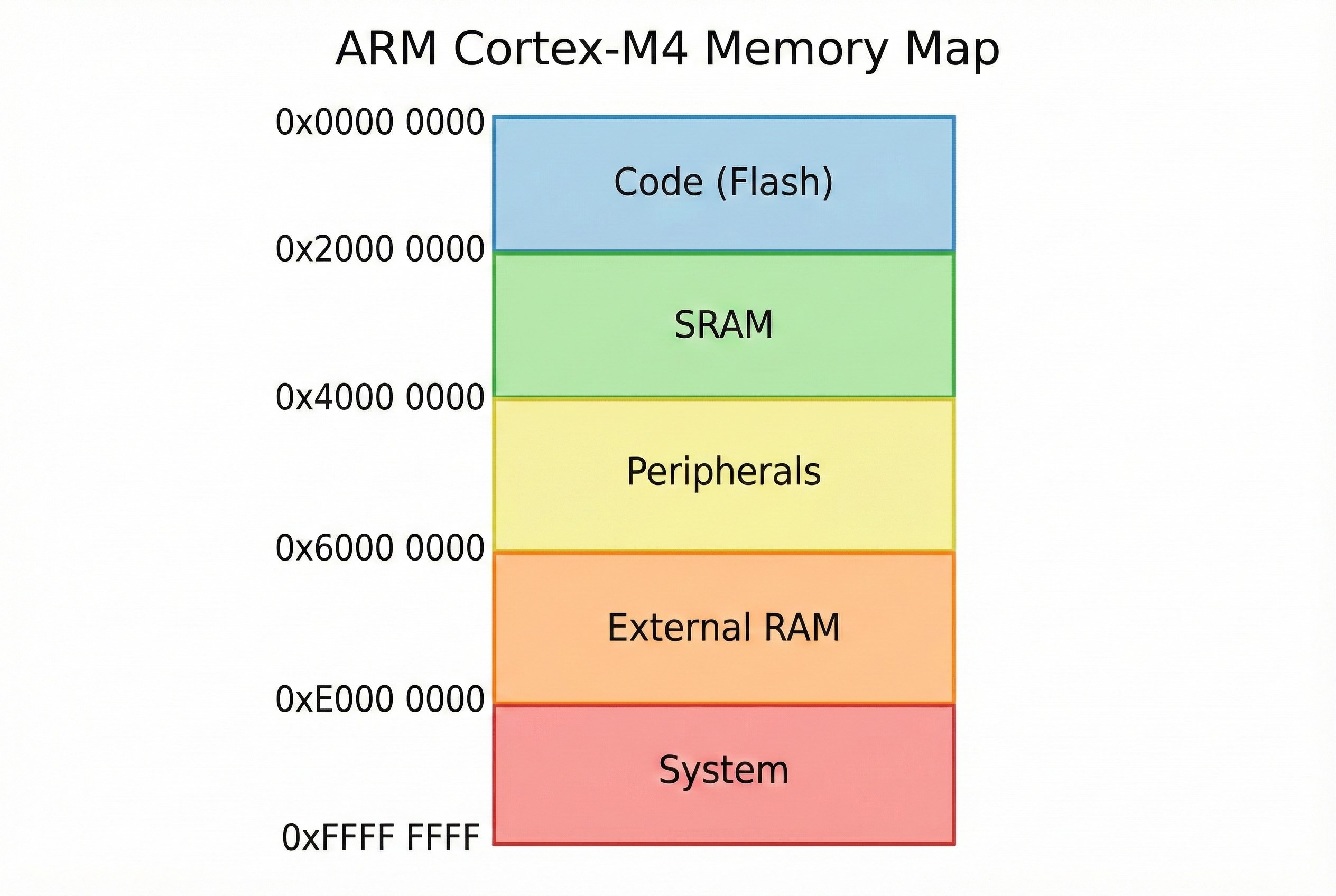 แผนภาพ Memory Map ของ STM32 แสดงช่วง Address ต่างๆ